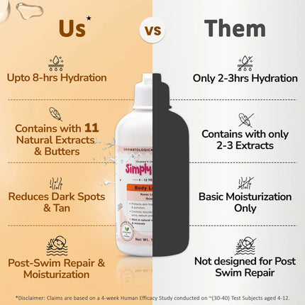 Side-by-side comparison of body lotion showing up to 8 hours hydration, 11 natural extracts, and dark spot reduction versus regular lotion with only 2–3 hours hydration and basic moisturization